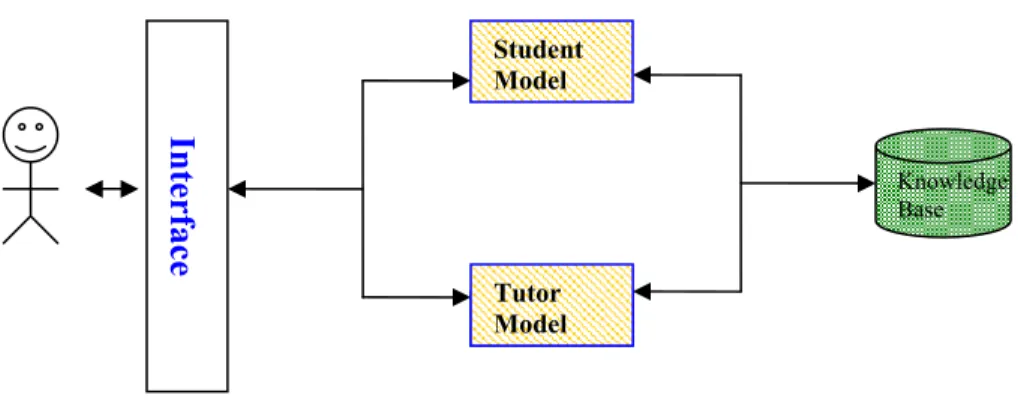 Figure 2.1 Primitive framework of Intelligent Tutoring System. 