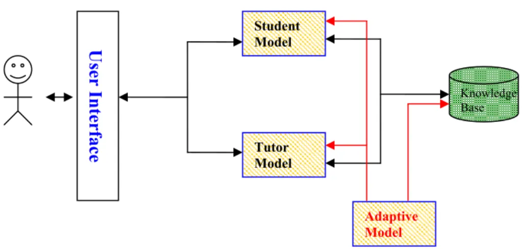 Figure 2.2 Intelligent Tutoring System framework with an adaptive model. 