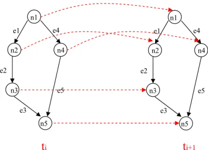 Figure 2.4 Dynamic Bayesian Network changes with time. 