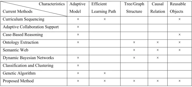 Table 2.1 Comparative study of different approaches. *The field indicated by “ × ”  means the method has this feature.