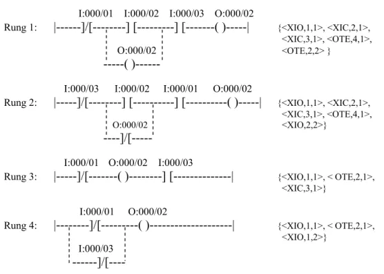 Figure 3.3 An example of rung configurations. 