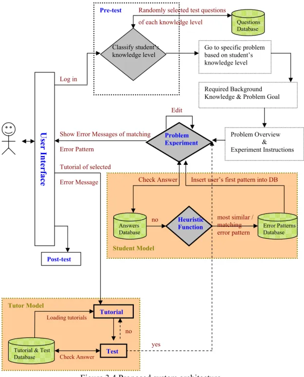Figure 3.4 Proposed system architecture. 