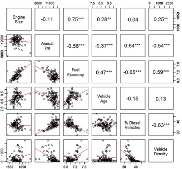 Fig. 3. Relationships between mean vehicle parameters by PCA (indicators of signiﬁcanceR values are presented in upper panel diagonally opposite the relevant plots, along with ⁄ p < 0.05, ⁄⁄ p < 0.01, ⁄⁄⁄ p < 0.001).