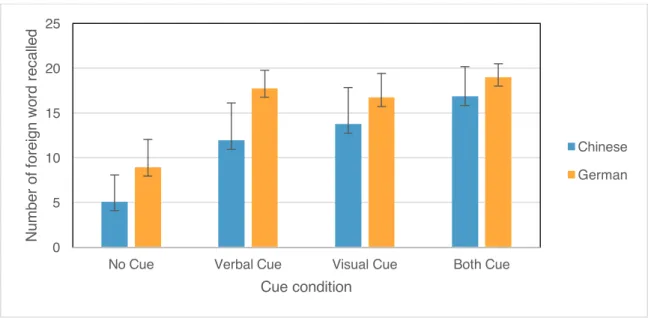 Figure 1. Number of foreign words recalled in each condition  