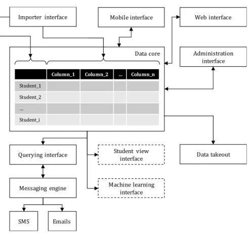 Fig.  10.1  Data  and  system  architecture  of  the  SRES.  The  SRES  core  data  model  is  based  on  familiar tabular student records
