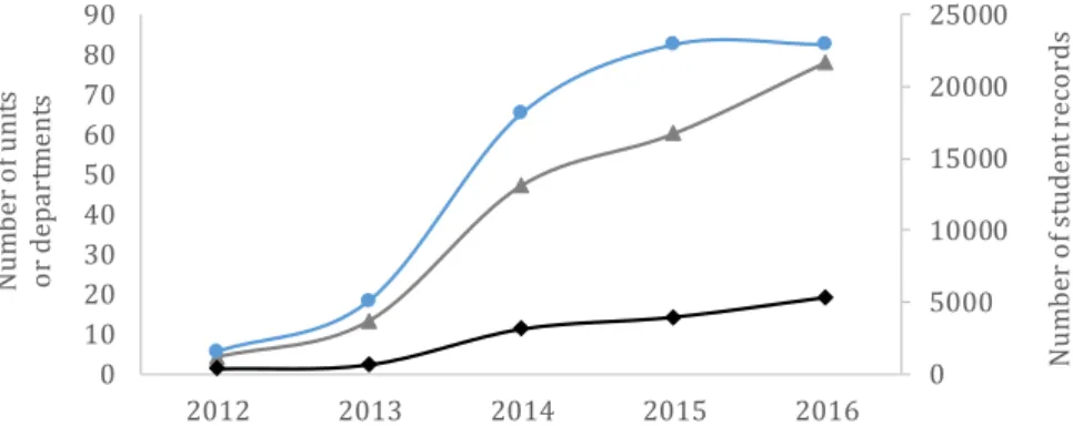 Fig. 10.5. Uptake of the SRES at the University of Sydney. Since an initial pilot in 2012, the SRES  has been adopted by more teachers in more units of study (courses) and departments, and is being  used to provide data-driven personalized student support 