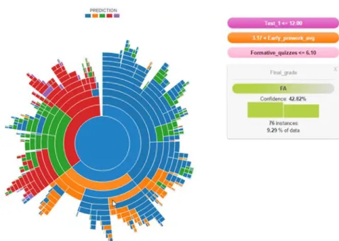 Fig. 10.7. Example screenshot of the output of a decision tree analysis from with the SRES, gen- gen-erated through the BigML application programming interface, on data that a teacher has brought  into the SRES