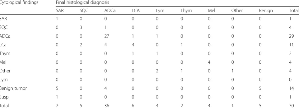 Table 7 Results of intraoperative fine needle aspiration cytology of malignant tumors (other than primary lung cancer)