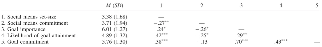 Table 2.Descriptive statistics and correlations between variables (Study 2)