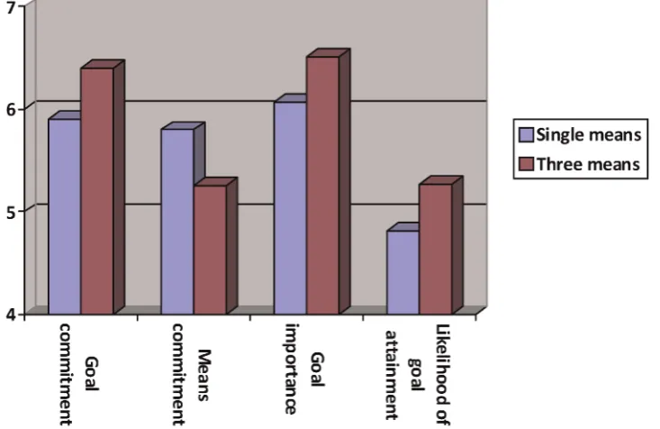 Figure 2.Goal commitment, means commitment, perceived likelihood of goal attainment, and goal importance as a function of equiﬁnality-set size (Study 4)