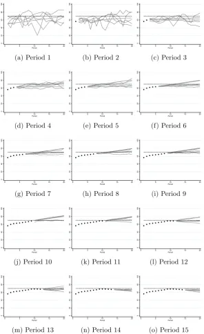 Figure 4: Realized prices (dots), the asset fundamental value (broken line) and allindividual predictions (solid lines), submitted from period 1 to 15 of Group 1 inthe positive feedback treatment, as a function of the time horizon.