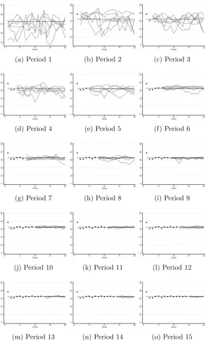 Figure 5: Realized prices (dots), the asset fundamental value (broken line) and allindividual predictions (solid lines), submitted from period 1 to 15 of Group 1 inthe negative feedback treatment, as a function of the time horizon.