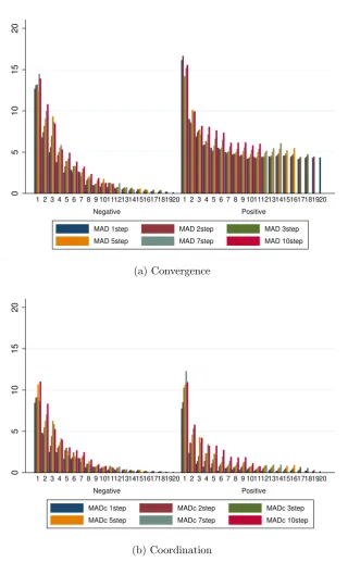 Figure 6: Convergence and coordination of short and long-run expectations in thepositive and negative feedback treatments.