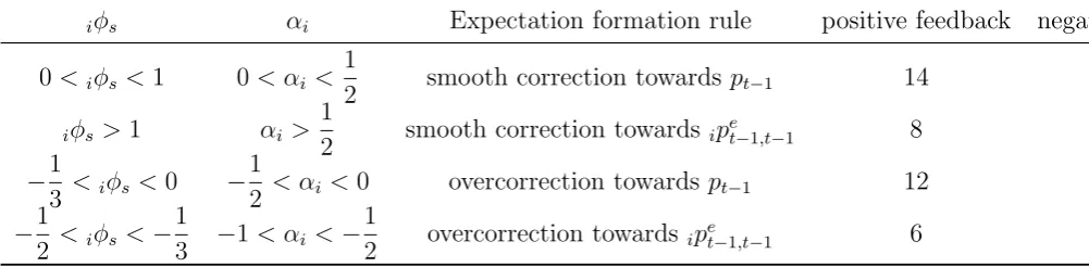 Table 3: Classiﬁcation of subjects across the diﬀerent expectation formation rules.