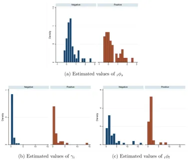 Figure 7: Distribution of the estimated individual values for iφs, γi and iφl. Bluebars refer to Negative feedback and red striped bars refers to Positive feedback.