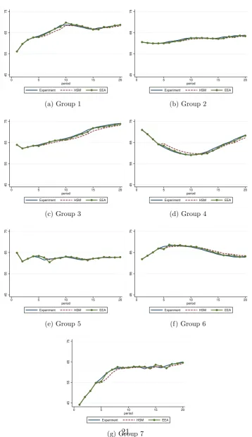 Figure 8: Simulation results based on the HSM and the EEA in the positivefeedback treatment