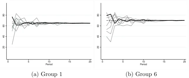 Figure 3: Realized price and individual short-run predictions of two representativegroups in the negative feedback system