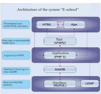Figure 5.  Architecture of the system "E-school” 