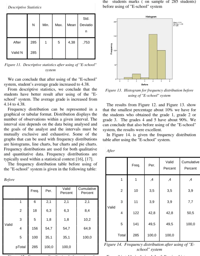 Figure 12.  Frequency distribution before using of 