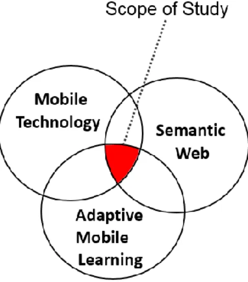 Figure 1.1 Scope of Study 
