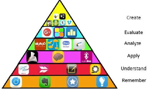 Figure 2.3 24 iPad apps to support Bloom’s Taxonomy 