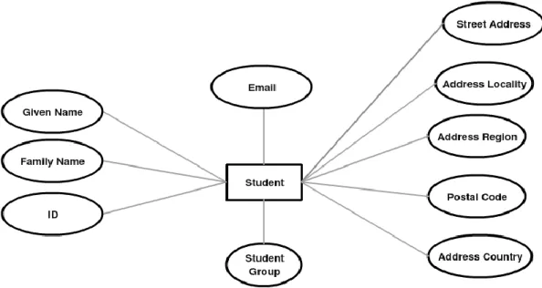 Figure 3.5, illustrates the course’s properties which are as follows: 