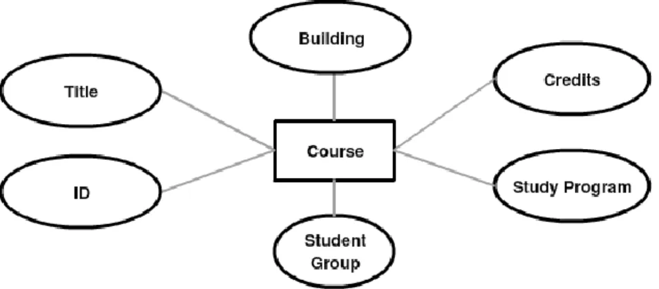 Figure 3.6, illustrates the course module’s properties which are as follows: 