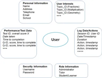 Figure 2: User Profile Modelling. 