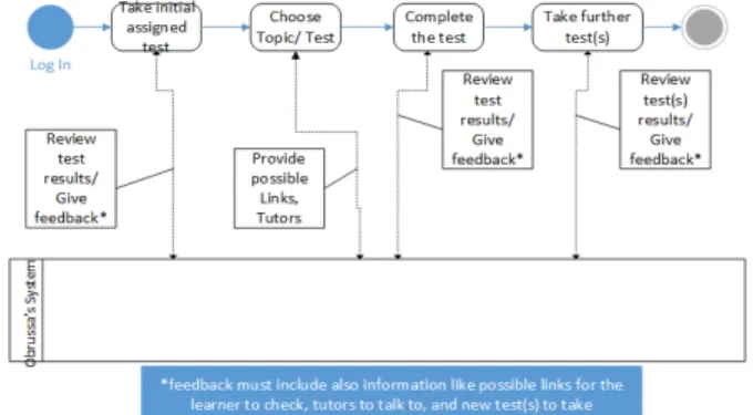 Figure 3: Use-Cases Activity Diagram. 
