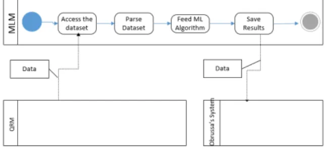 Figure  5  presents  the  interactions  of  the  QRM  module  with  the  RDF  Database  and  the  Machine  Learning Module