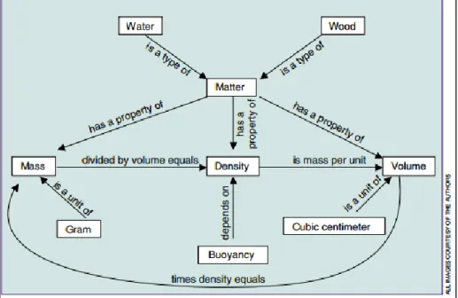 Figure 2.1 Concept map created by teachers for density and buoyancy unit (Vanides et al., 2005) 