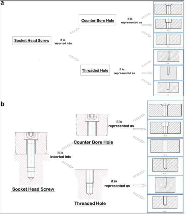Figure 2.2 Two examples of concept maps about the topic “socket head screw.” (a) classical concept map (b) 2D  concept map (Violante and Vezzetti, 2015) 