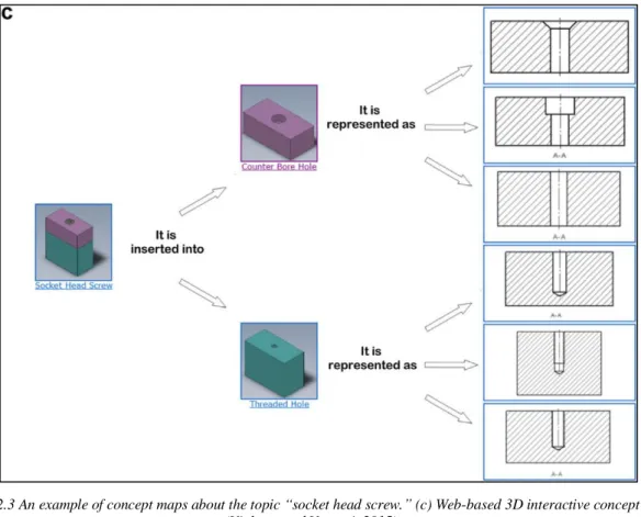 Figure 2.3 An example of concept maps about the topic “socket head screw.” (c) Web‐based 3D interactive concept  map (Violante and Vezzetti, 2015) 