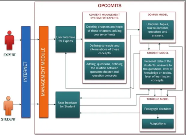 Figure 2.5 The architecture of OPCOMITS (Dogan and Dikbıyık, 2016) 