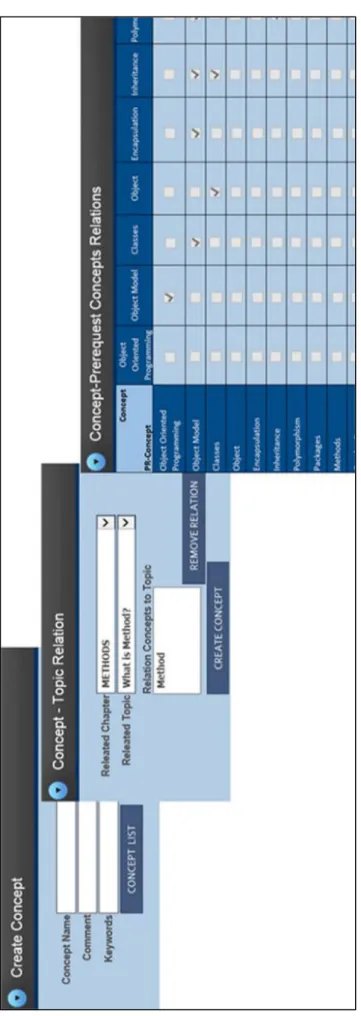 Figure 2.7 Creating concept and concept relations defining screens for experts (Dogan and Dikbıyık, 2016)