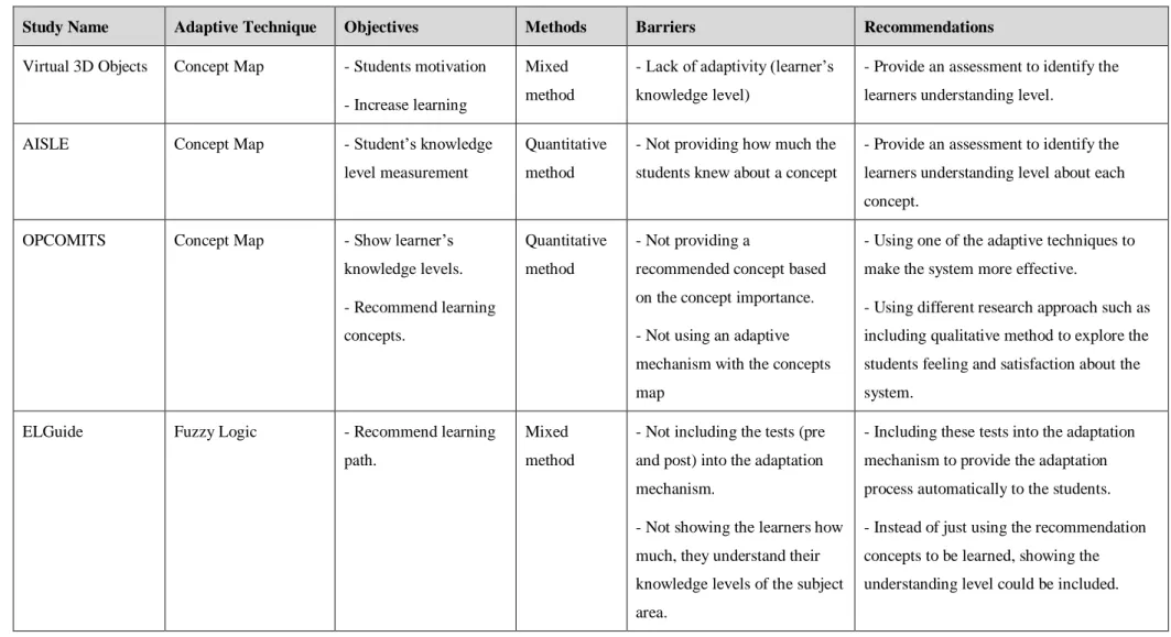 Table 2.1 Summary of the previous studies in adaptive e-learning systems 