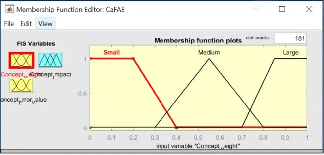 Figure 3.5 Fuzzy Set for Input Variable (Concept Weight) with three different fuzzy levels