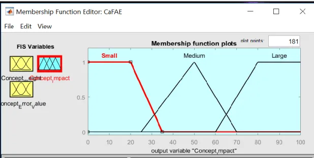 Figure 3.7 Membership functions for Output Variable (Concept Impact) with three different fuzzy levels 