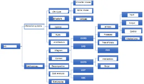 Fig. 1. The tree of the course concepts