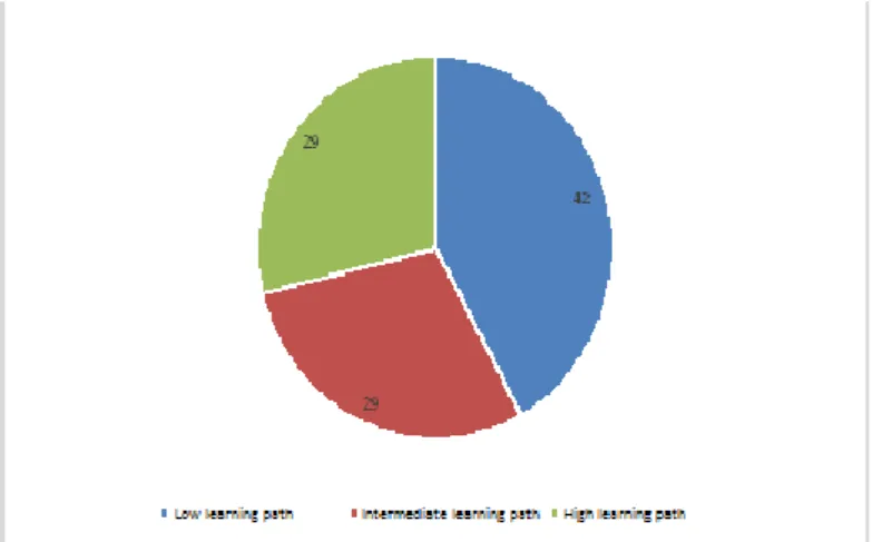 Fig. 5. Grouping the students (in their percentage) as per the adaptive course learning paths at the initial stage of  training