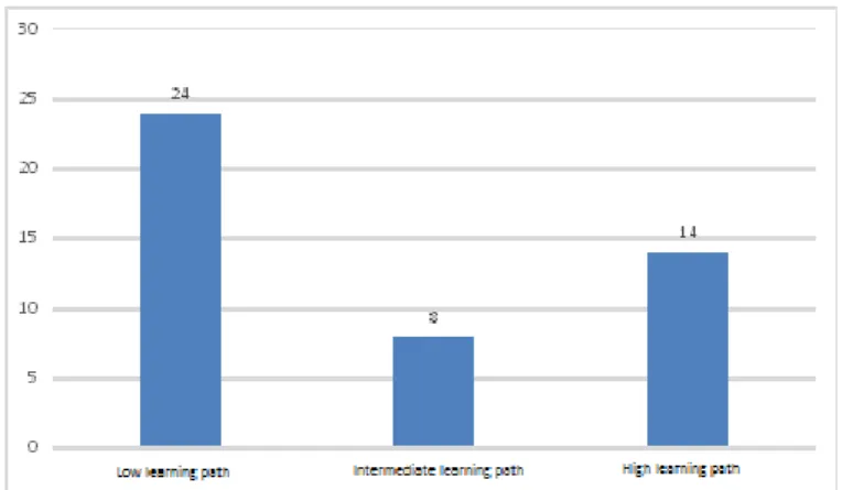 Fig. 9. Grouping the students as per the adaptive course learning paths at the initial stage of training