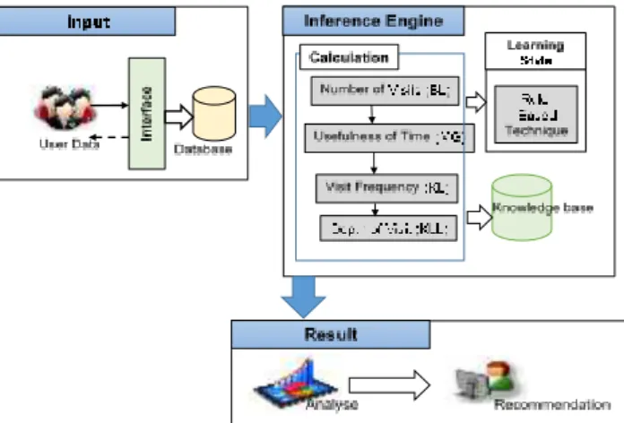 Fig. 1 Learning style decision support system architecture 