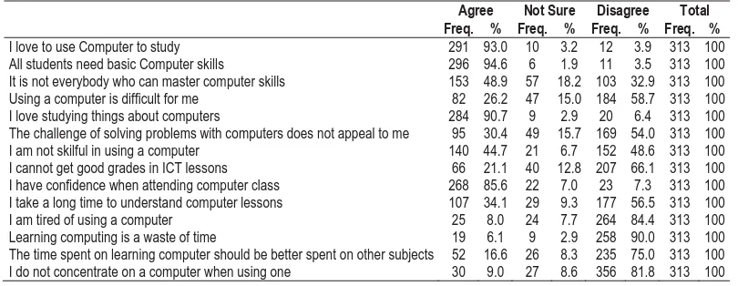 Table 3: Period of Having Access to Computer at Home  Freq.1-3 years70