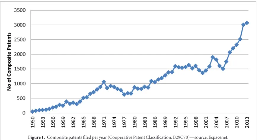 Figure 1. Composite patents filed per year (Cooperative Patent Classification: B29C70)—source: Espacenet.