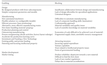 Table 2. Enabling and blocking factors in the growth of composite material technologies.