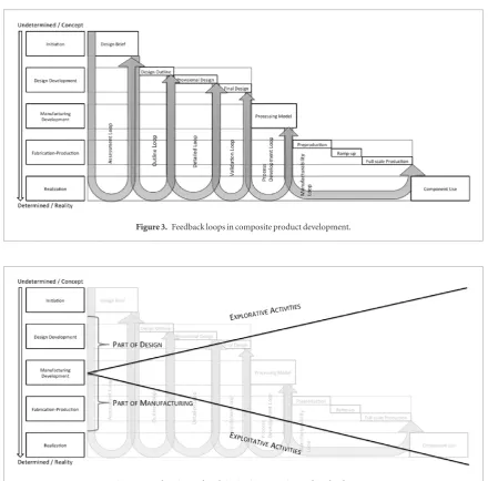 Figure 4. Exploration and exploitation in composite product development.