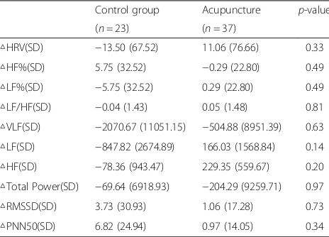 Table 3 Parameters of Heart rate variability(HRV) after acupuncture stimulation at PC6 and ST36