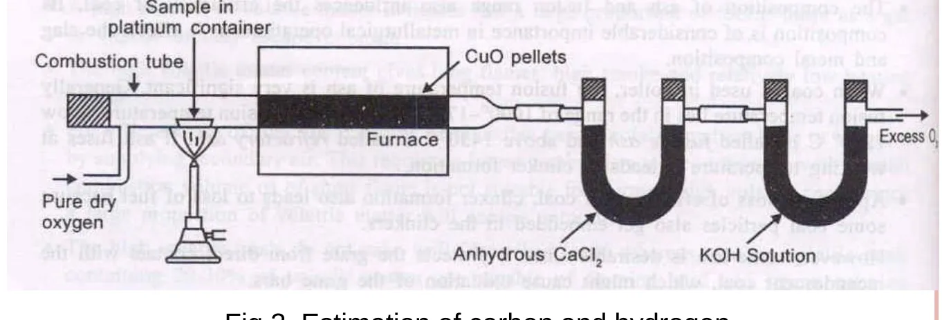 Fig 3. Estimation of carbon and hydrogen