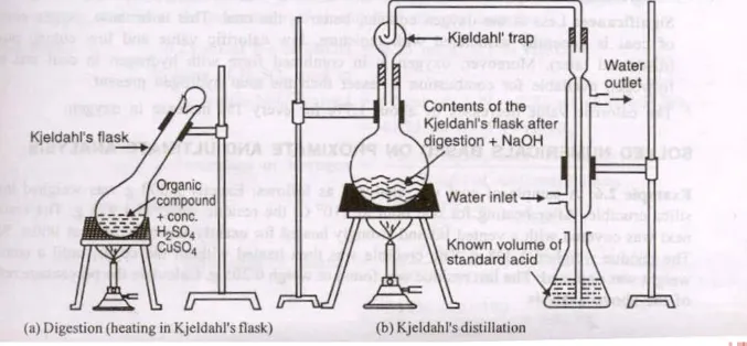 Fig 4. Estimation of nitrogen by Kjeldahl’s method