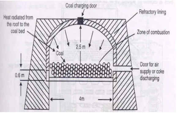 Fig. 5: Beehive coke oven